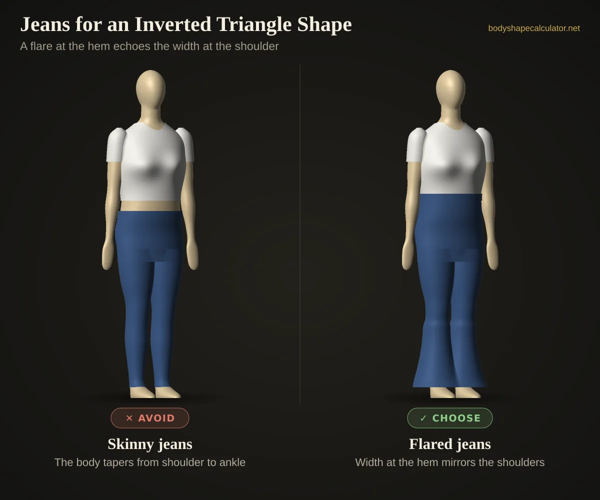 3D comparison of jeans on an inverted triangle body shape — avoid: skinny jeans (the body tapers from shoulder to ankle); choose: flared jeans (width at the hem mirrors the shoulders)