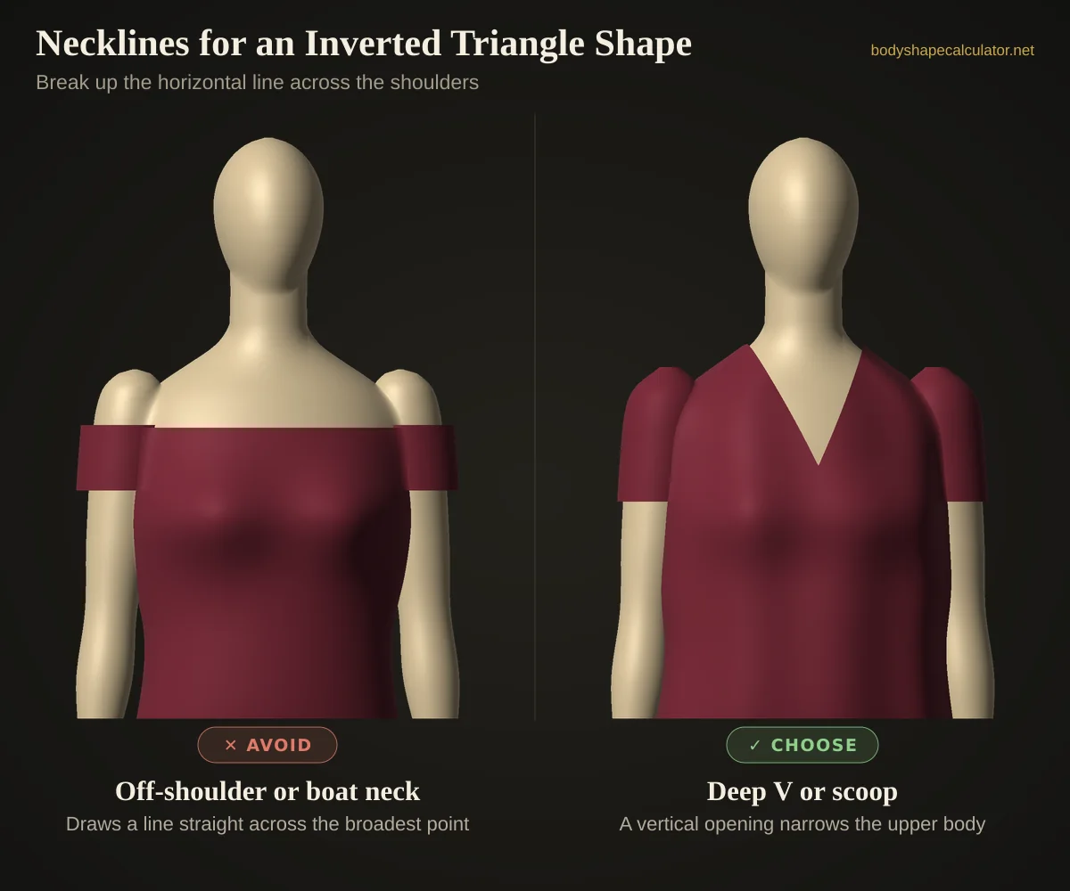 3D comparison of necklines on an inverted triangle body shape — avoid: off-shoulder or boat neck (draws a line straight across the broadest point); choose: deep v or scoop (a vertical opening narrows the upper body)
