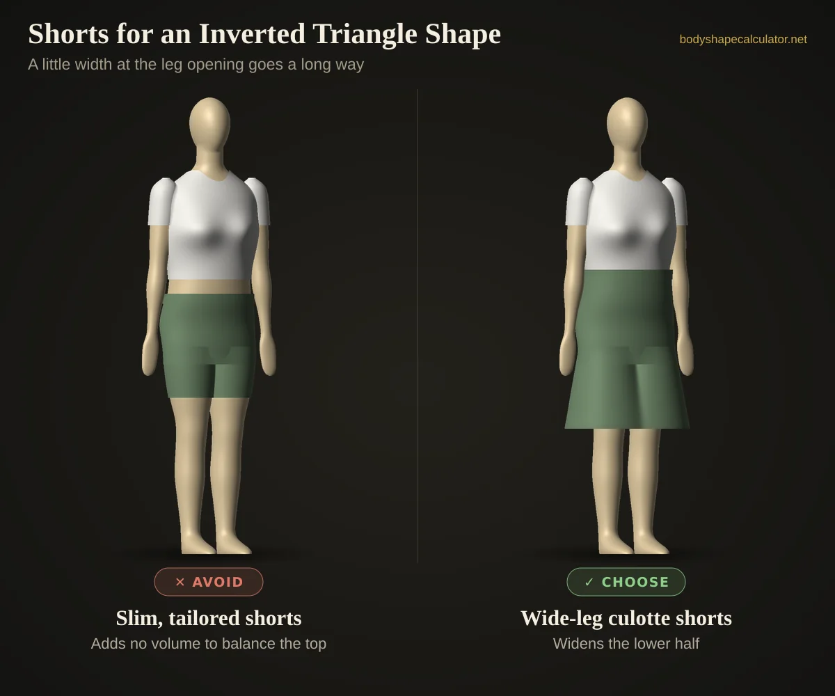 3D comparison of shorts on an inverted triangle body shape — avoid: slim, tailored shorts (adds no volume to balance the top); choose: wide-leg culotte shorts (widens the lower half)