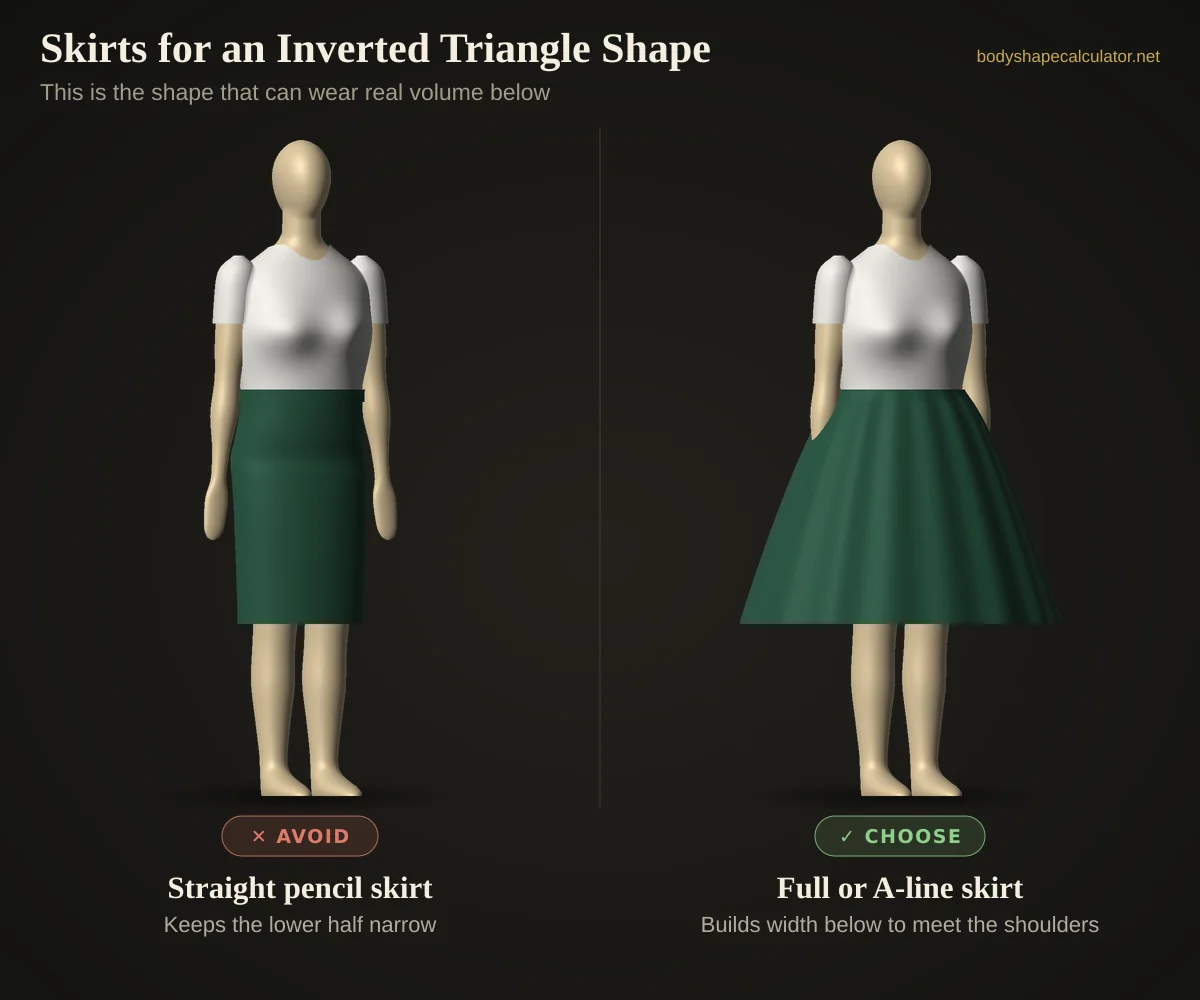 3D comparison of skirts on an inverted triangle body shape — avoid: straight pencil skirt (keeps the lower half narrow); choose: full or a-line skirt (builds width below to meet the shoulders)