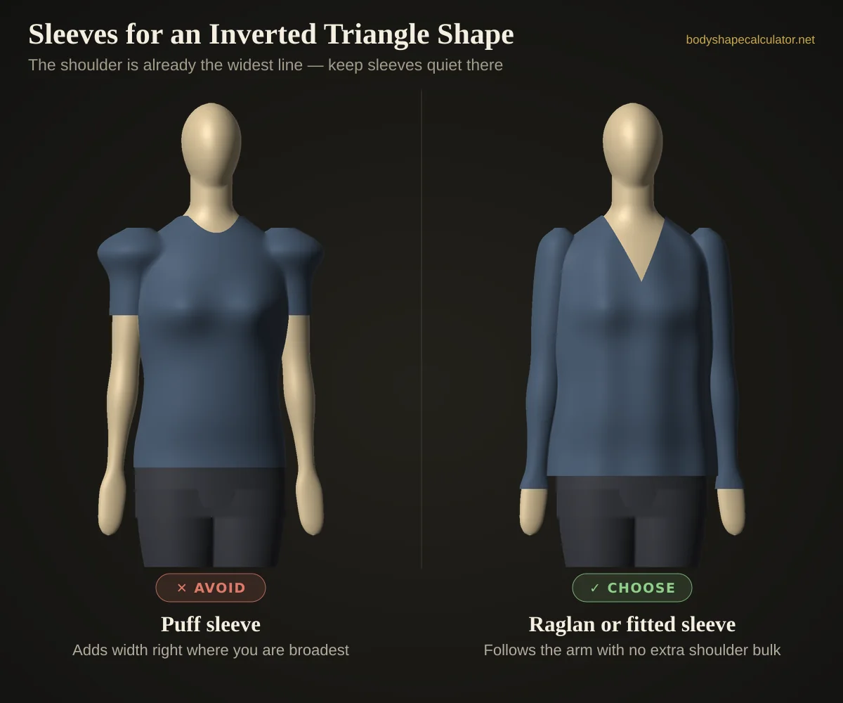 3D comparison of sleeves on an inverted triangle body shape — avoid: puff sleeve (adds width right where you are broadest); choose: raglan or fitted sleeve (follows the arm with no extra shoulder bulk)