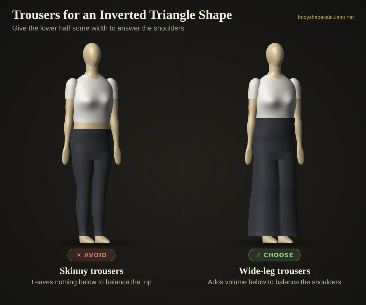 3D comparison of trousers on an inverted triangle body shape — avoid: skinny trousers (leaves nothing below to balance the top); choose: wide-leg trousers (adds volume below to balance the shoulders)