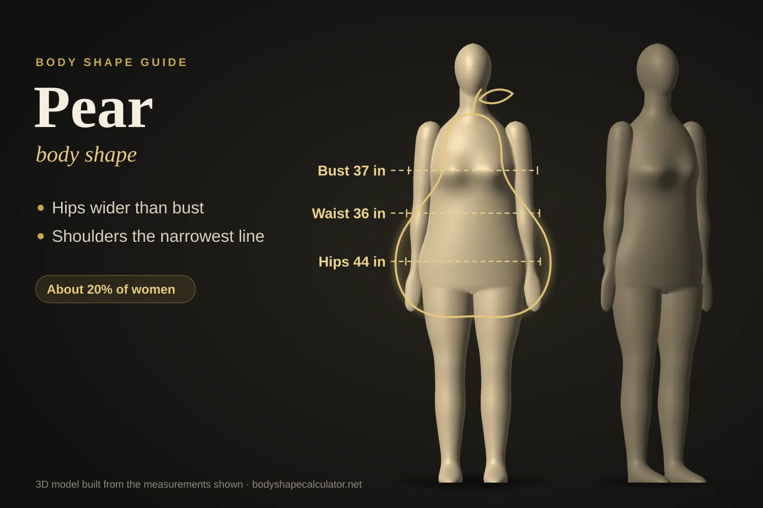 3D pear body shape: a front-view body with 37 in bust, 36 in waist and 44 in hips, traced by a pear outline that is narrow at the shoulders and full at the hips, next to a three-quarter view