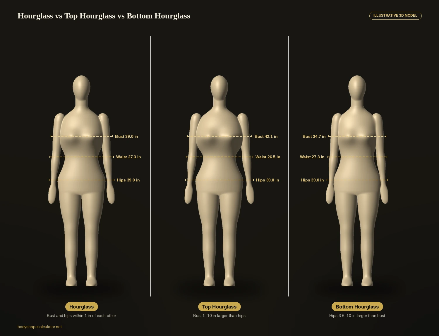 3D comparison of hourglass, top hourglass and bottom hourglass body shapes at the same hip size, with bust, waist and hips labelled