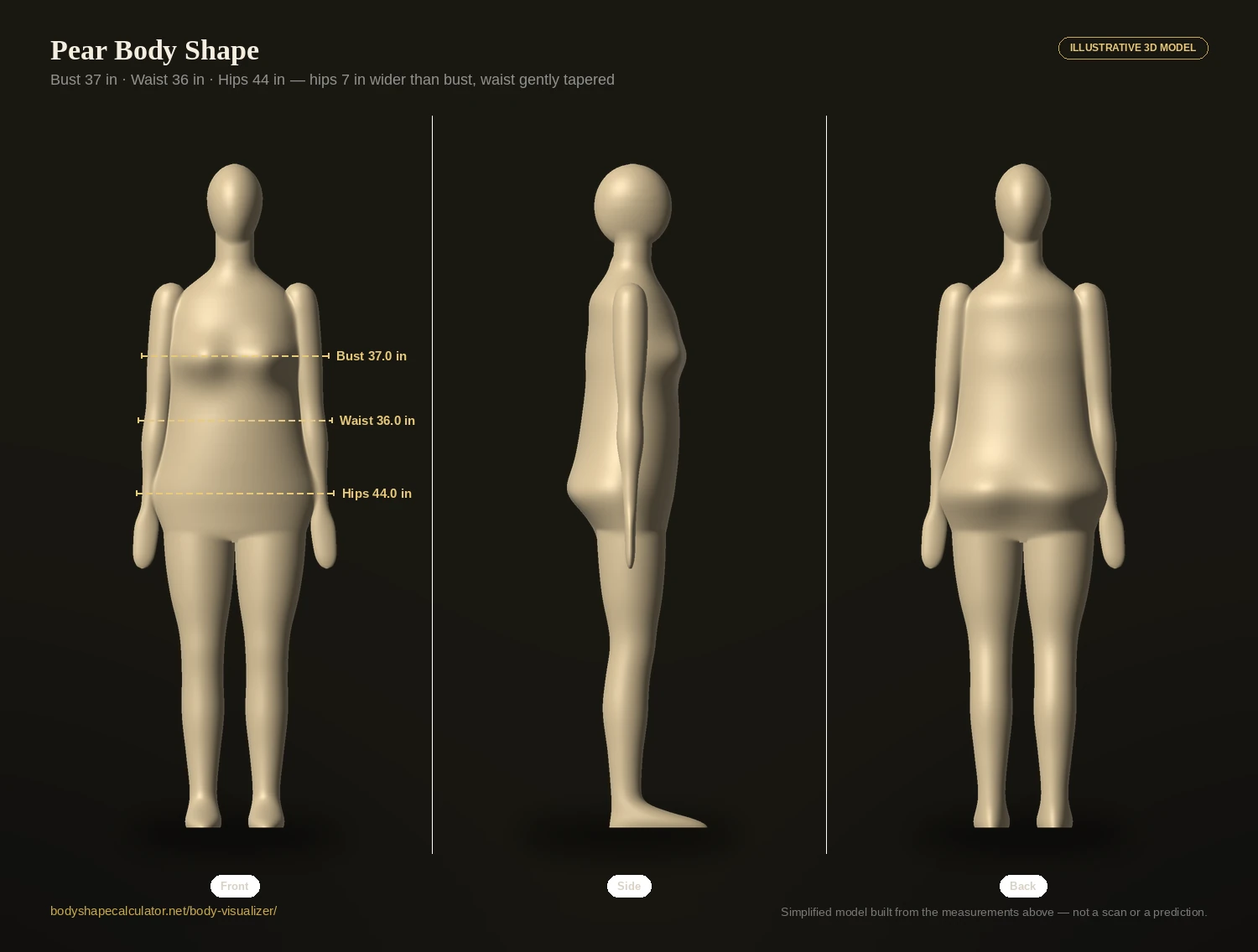 Pear body shape 3D illustration from the front, side and back, with bust, waist and hips measurement lines labelled at 37, 36 and 44 inches